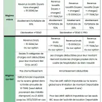 LOCATION NUE OU LOCATION MEUBLEE : PRESENTATION DES REGIMES